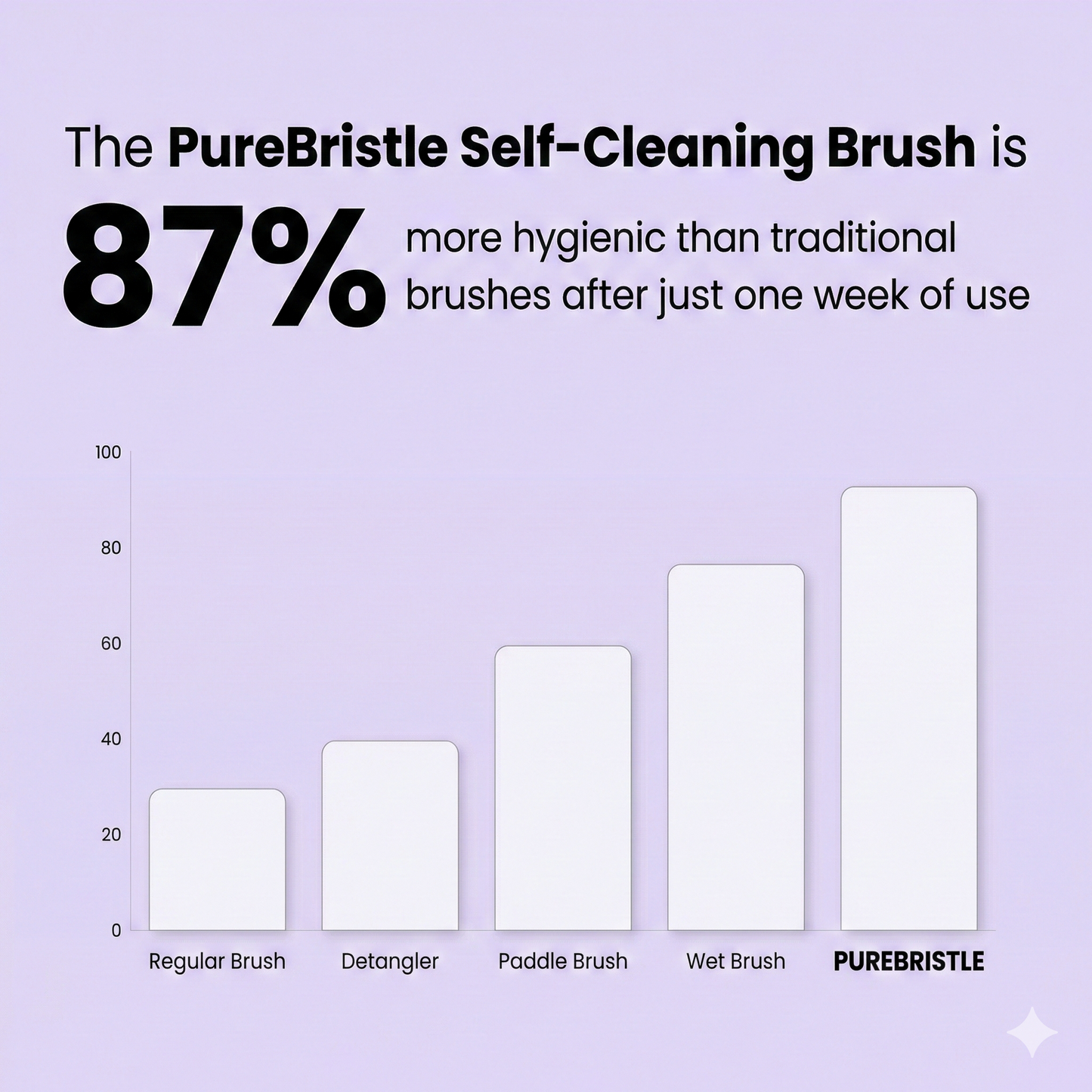 PureBristle™ Self-Cleaning Brush